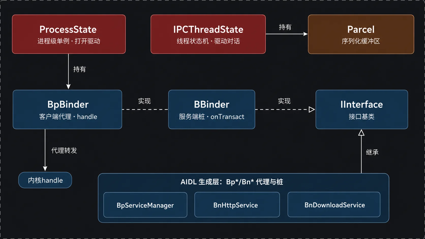 libbinder 核心类关系