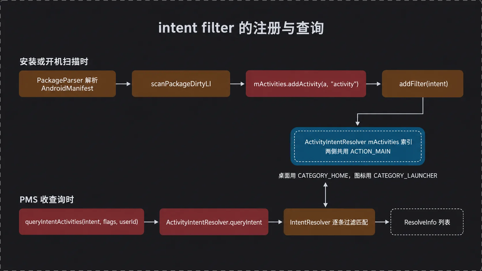 intent filter 的注册与查询