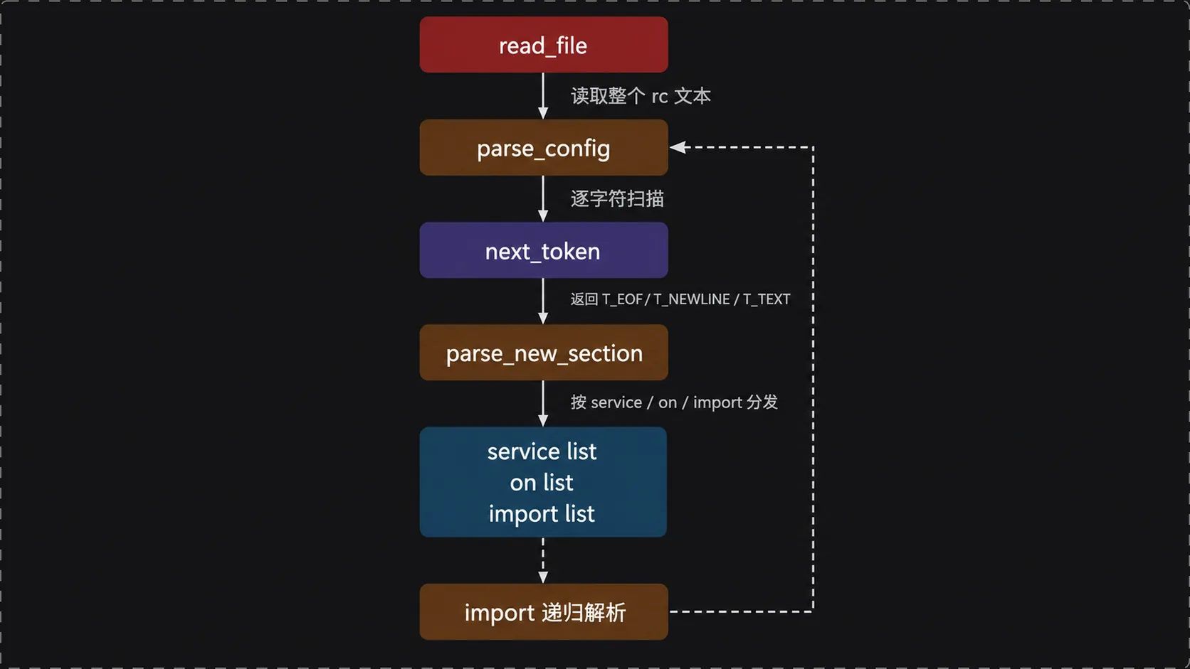 parse_config 解析主流程:read_file→parse_config→next_token→parse_new_section→三条链表