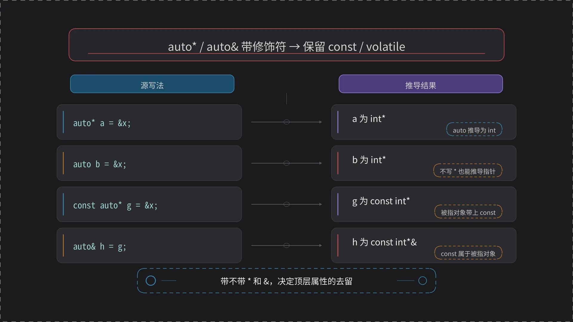 推导规则二：带上 * 或 & 修饰符时 auto 保留顶层 cv