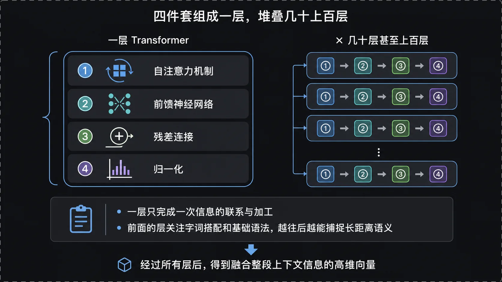 Transformer 层：四件套堆叠