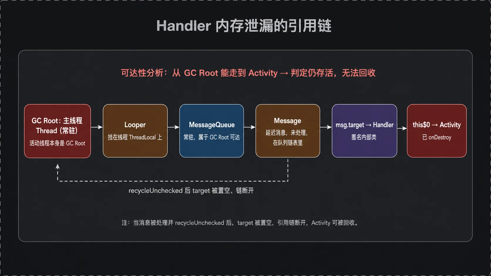 Handler 内存泄漏引用链:GC Root → Looper → MessageQueue → Message → Handler → Activity