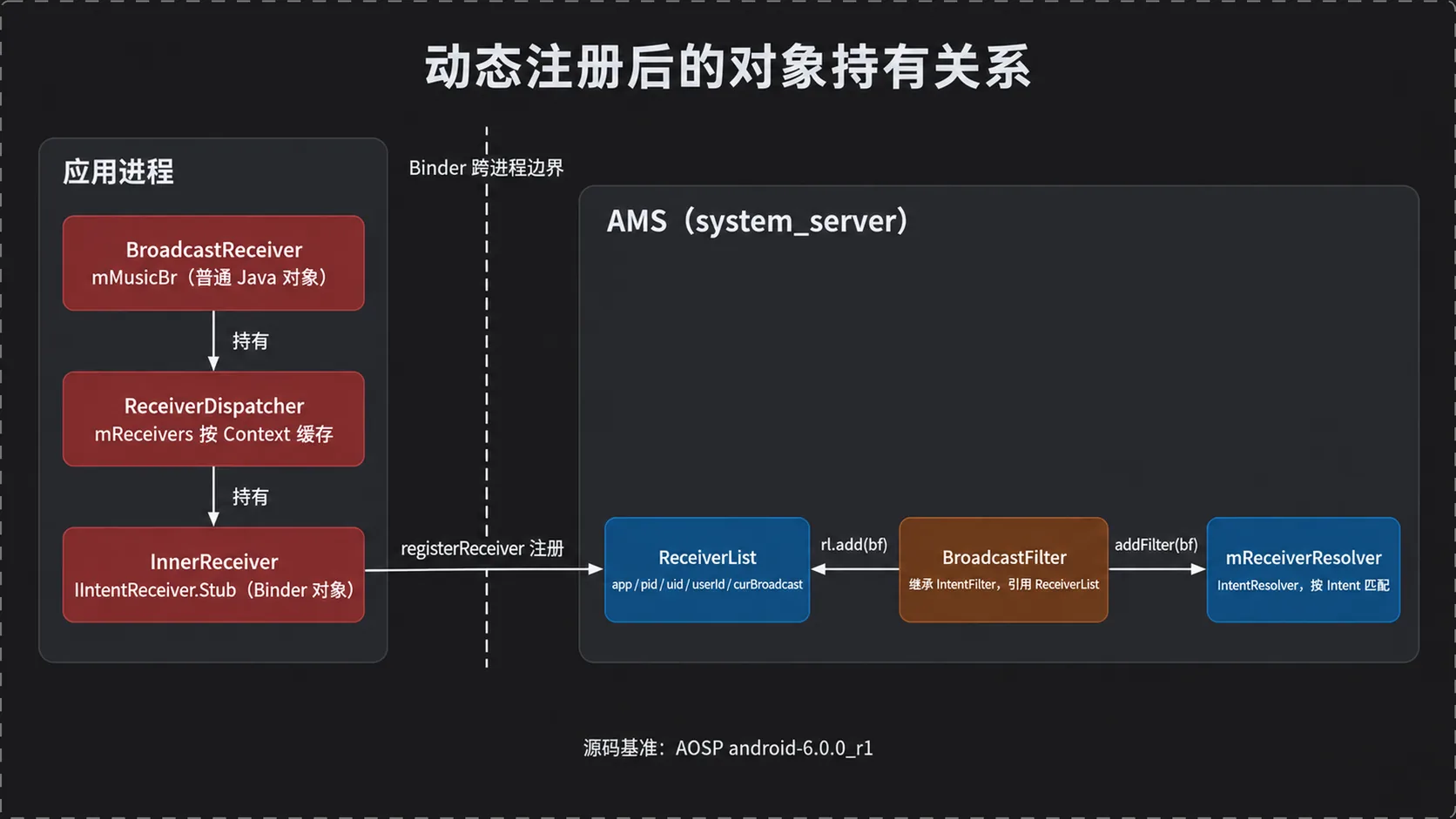 动态注册后的对象持有关系：BroadcastReceiver、ReceiverDispatcher、InnerReceiver 与 AMS 的 ReceiverList、BroadcastFilter