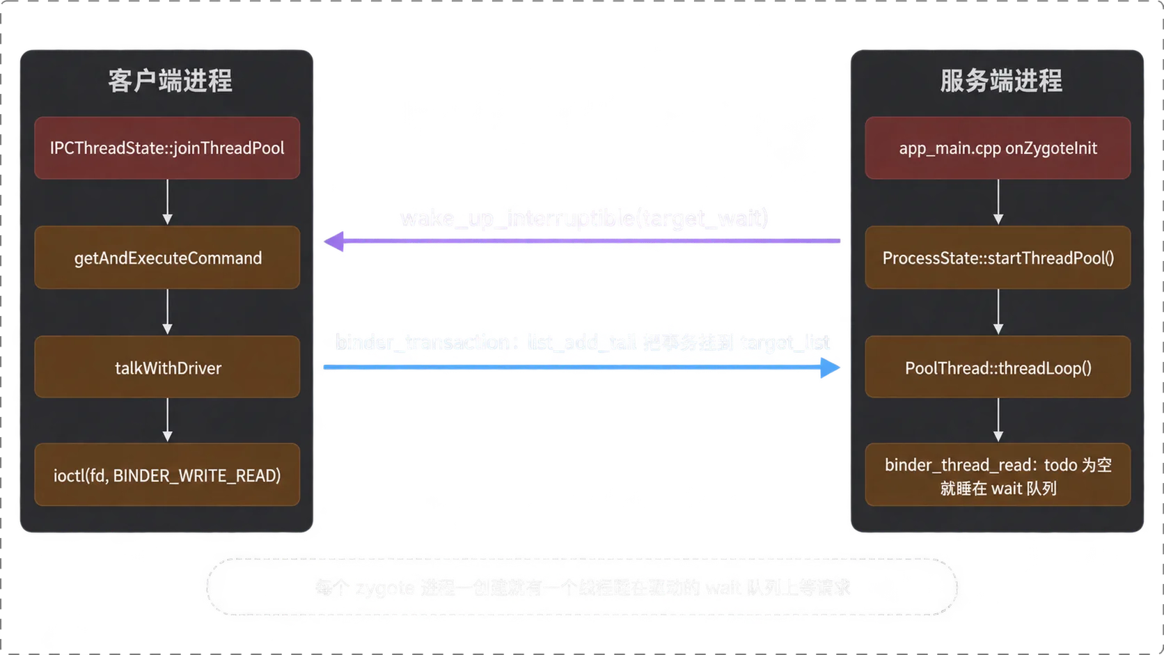 进程侧的等待与唤醒循环：joinThreadPool 到 binder_thread_read 的睡眠，以及 binder_transaction 的唤醒