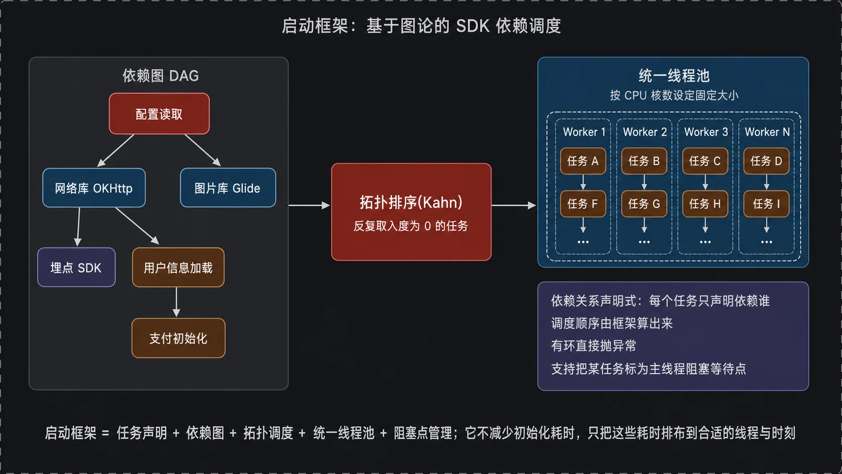 启动框架设计：基于图论的 SDK 依赖调度与统一线程池