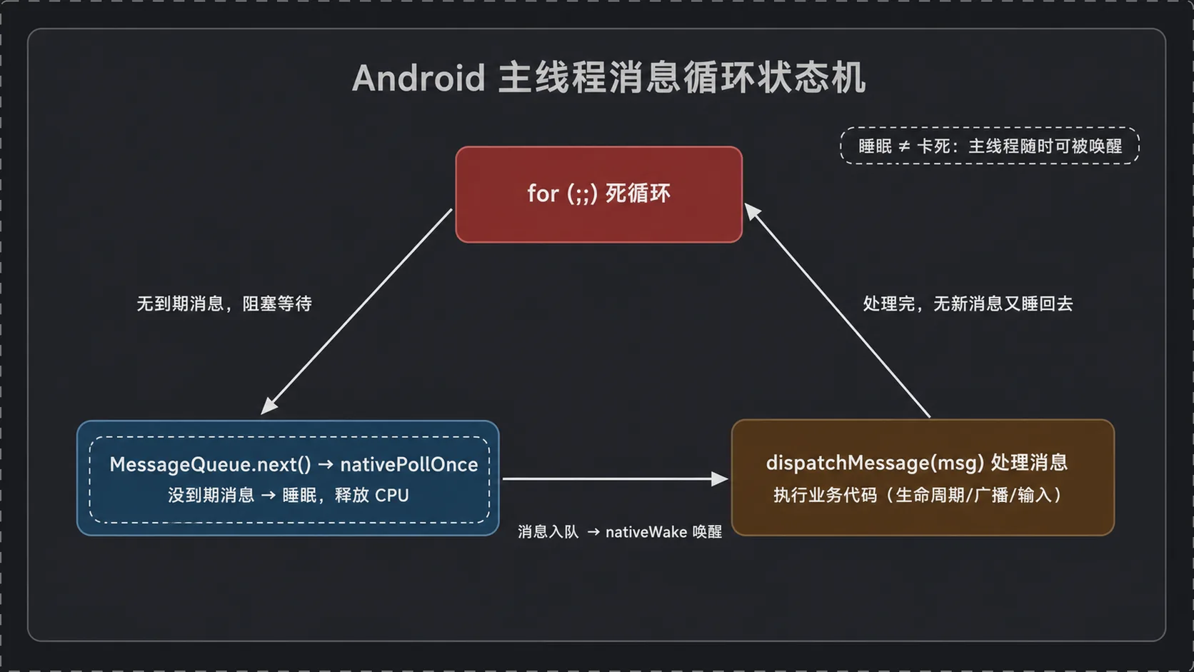 主线程消息循环状态机