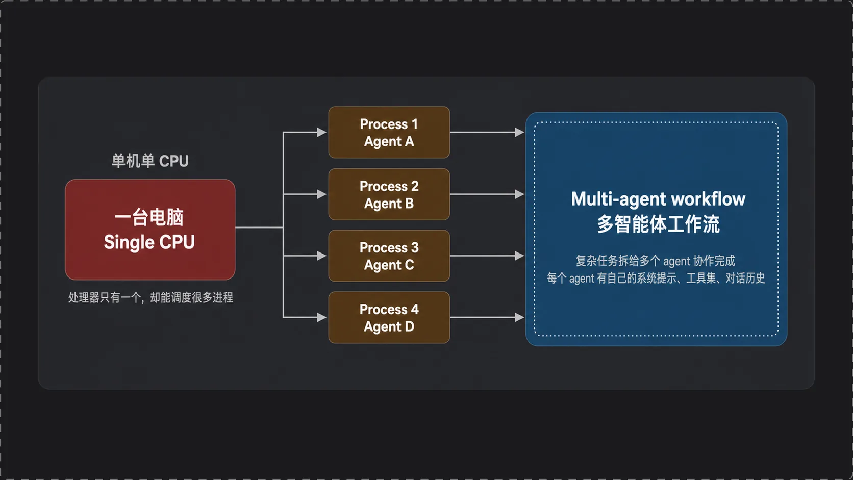 多智能体工作流：单 CPU 跑多进程的类比