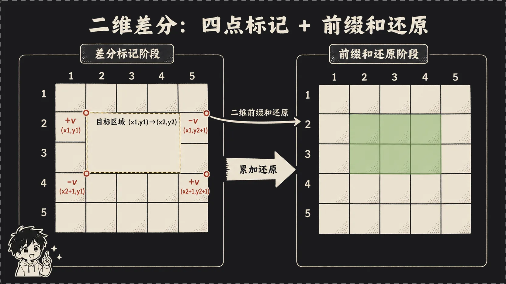二维差分累加原理