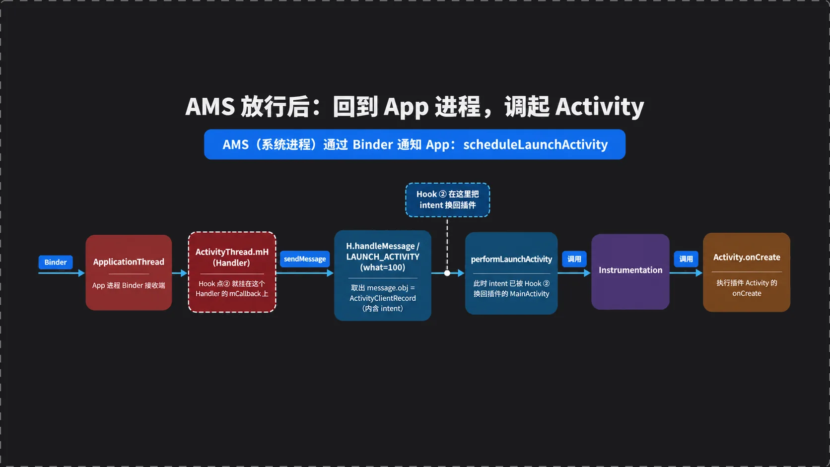 AMS 放行后回到 App 进程的调用链：ApplicationThread → ActivityThread 的 mH → H.handleMessage → performLaunchActivity → onCreate，Hook 点就在 mH 的 mCallback