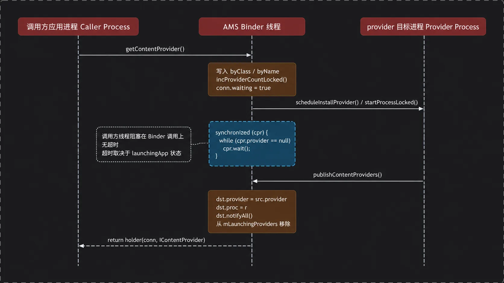 provider 的等待与唤醒：AMS 在 cpr.wait() 等待，目标进程安装后经 publishContentProviders 写回并唤醒