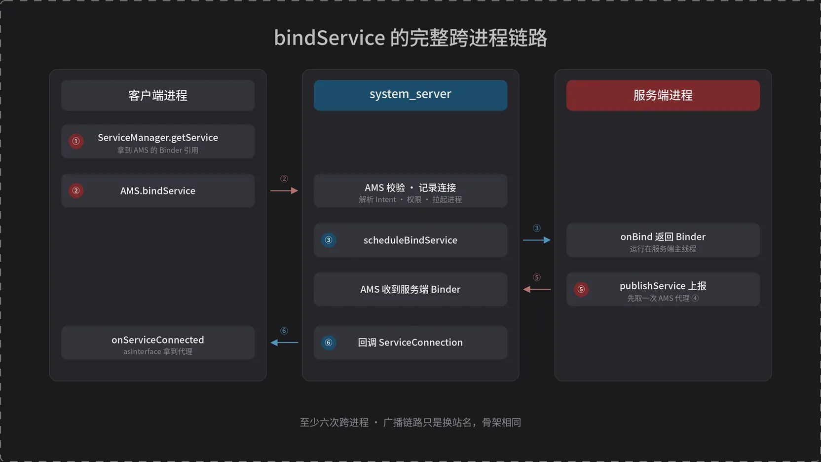 bindService 完整跨进程链路：客户端 / system_server / 服务端三条泳道
