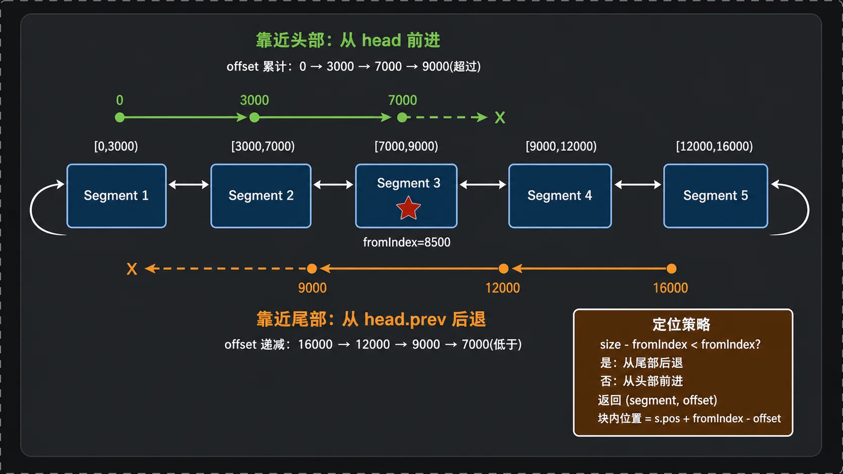 seek 从距离目标更近的一端双向定位 Segment