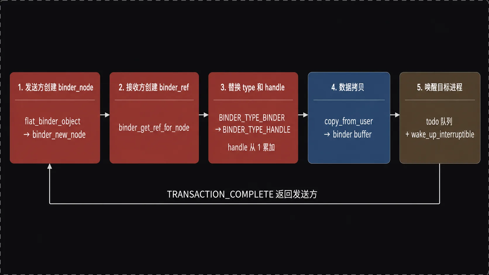 binder_transaction完整流程
