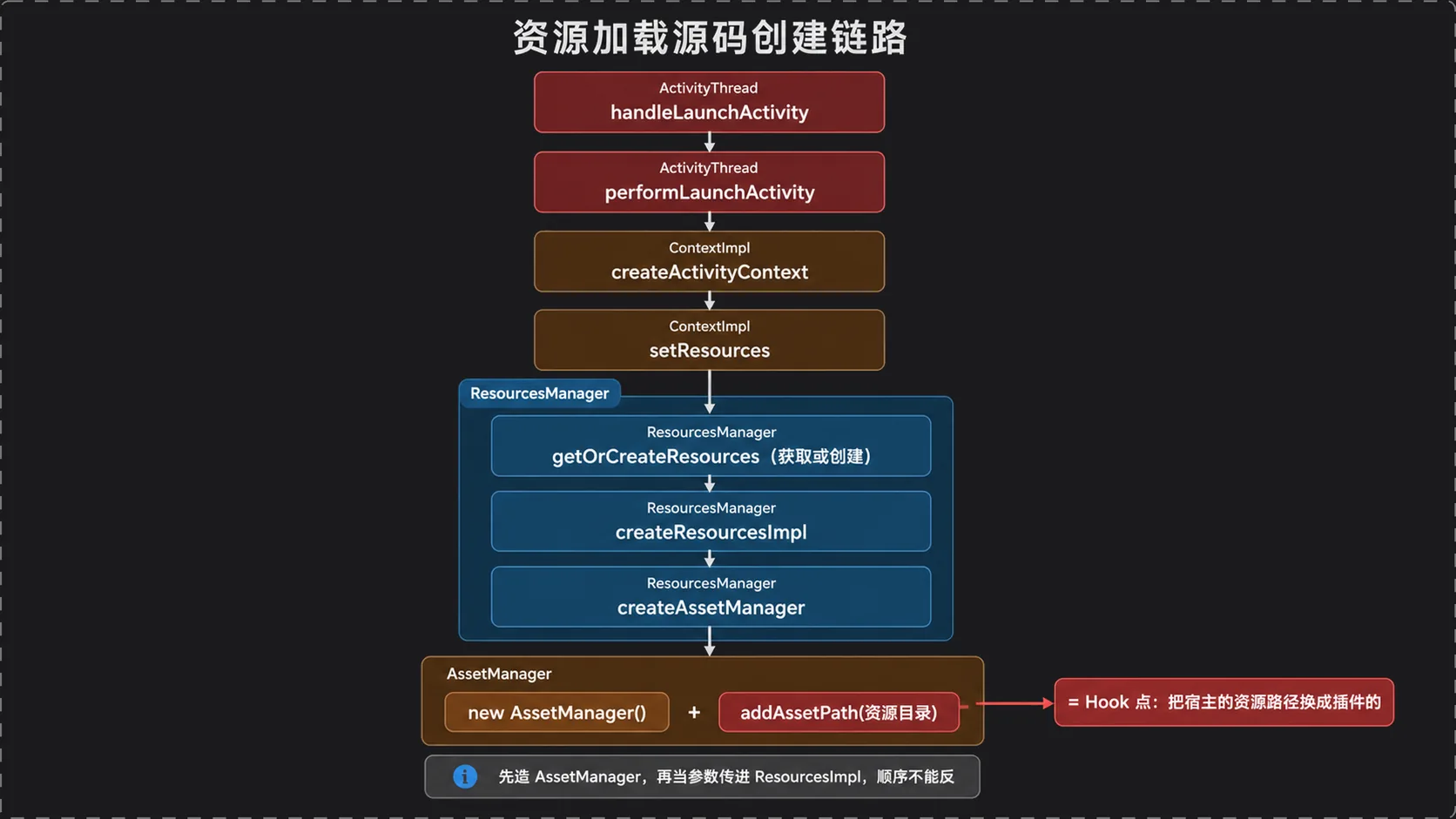 资源加载源码创建链路：handleLaunchActivity → performLaunchActivity → ContextImpl.createActivityContext → setResources → ResourcesManager.getOrCreateResources → createResourcesImpl → createAssetManager → new AssetManager + addAssetPath；addAssetPath 就是 Hook 点