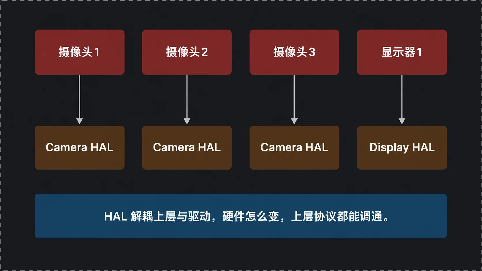 HAL 与驱动的对应关系