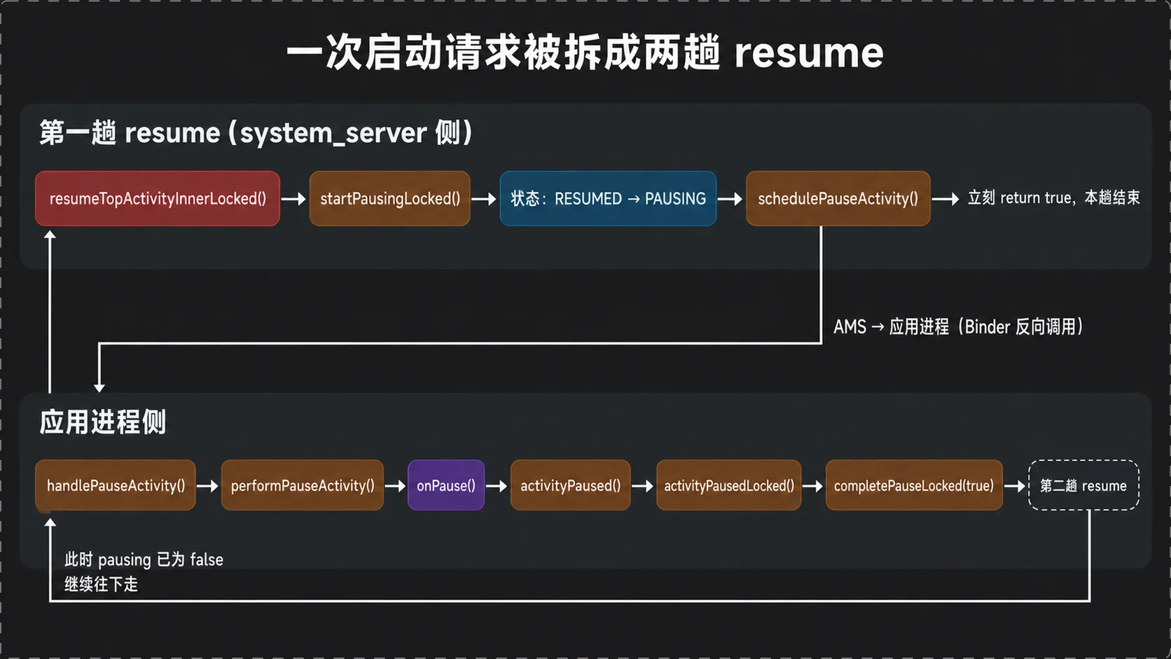 一次启动请求在 AMS 里被拆成两趟 resume