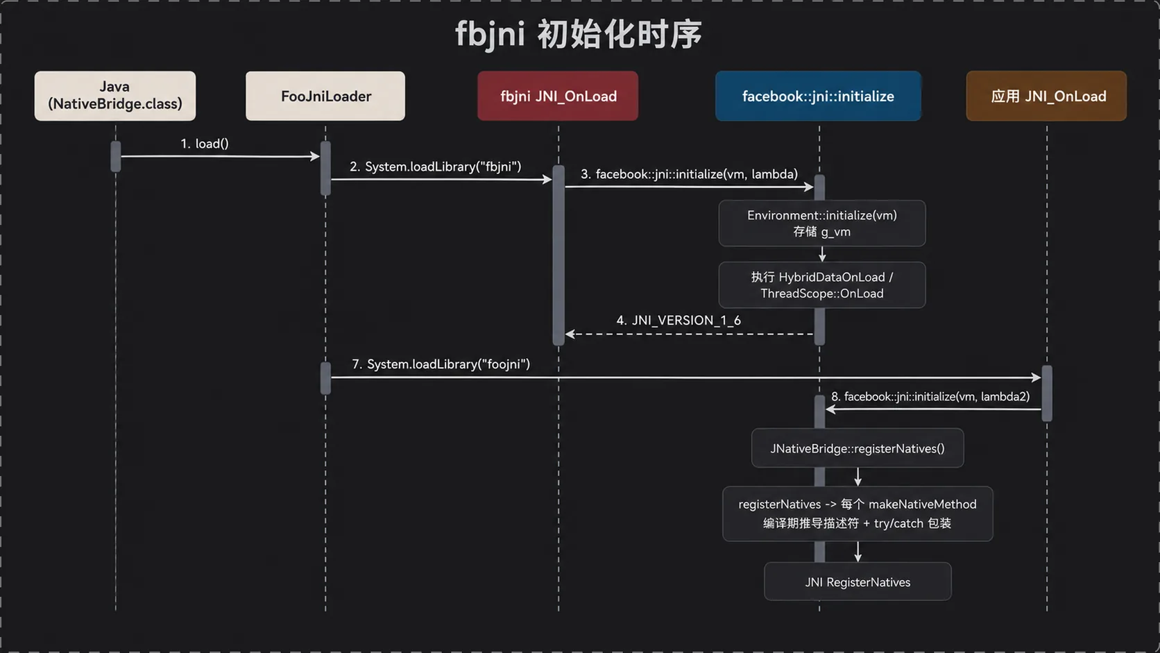 fbjni 初始化时序