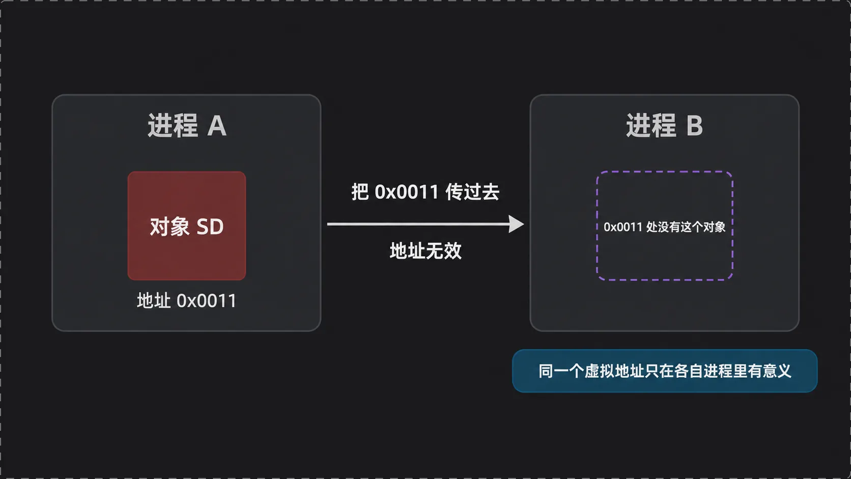 跨进程传递的地址在另一个进程里无效：同一个虚拟地址只在各自进程内有意义
