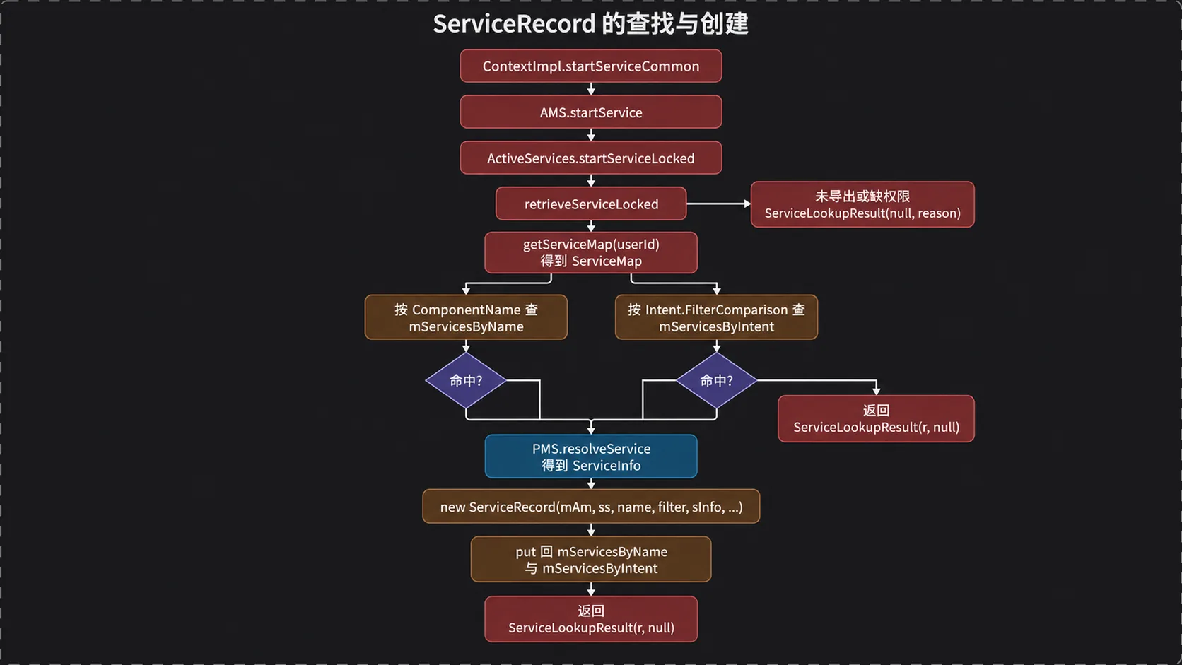 retrieveServiceLocked 的查找与创建