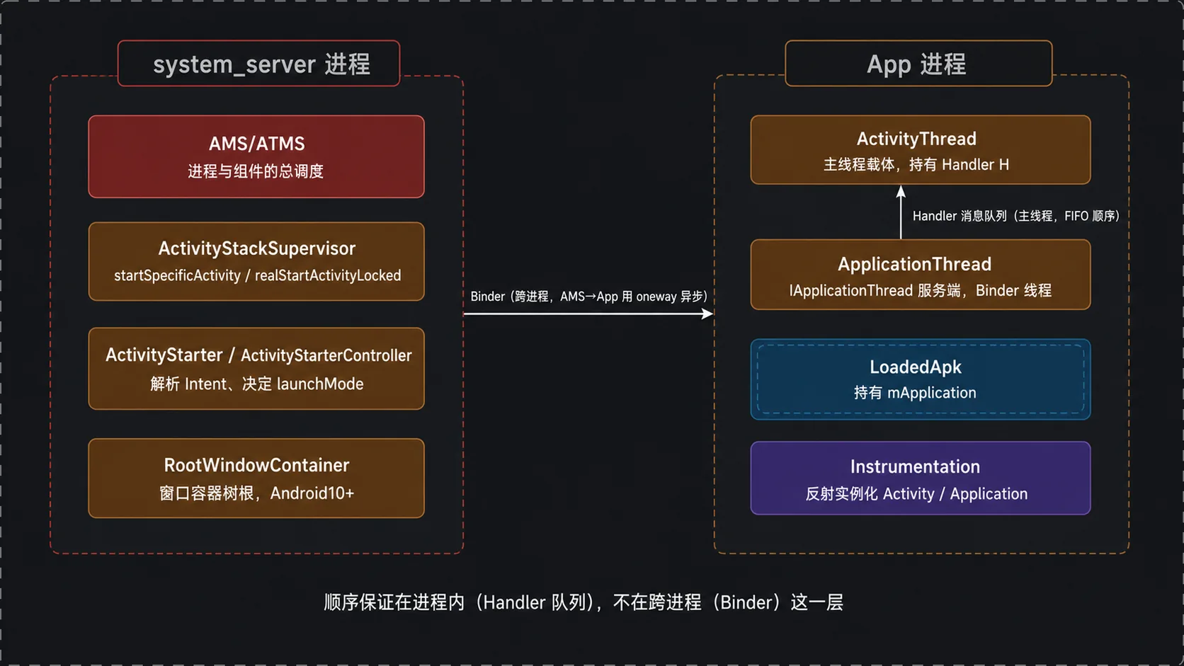 全局地图：system_server 与 App 进程的职责与两种通信