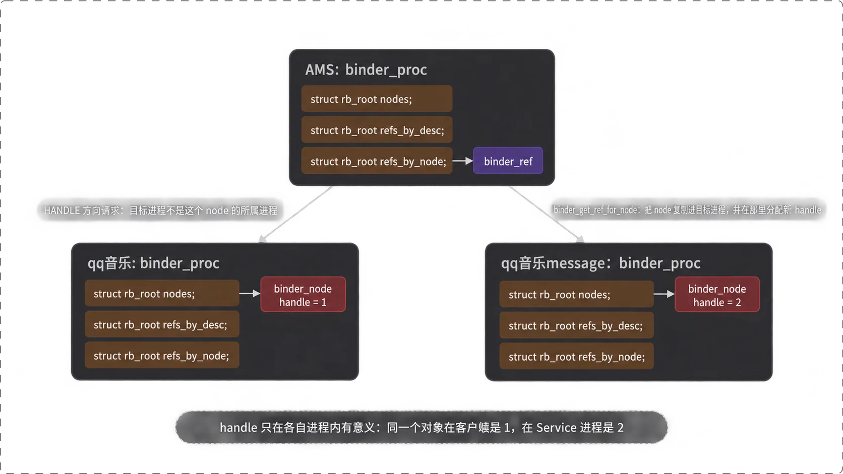 三个进程各自的 binder_proc 与三棵红黑树：同一个 node 在客户端与 Service 进程里对应各自的 handle