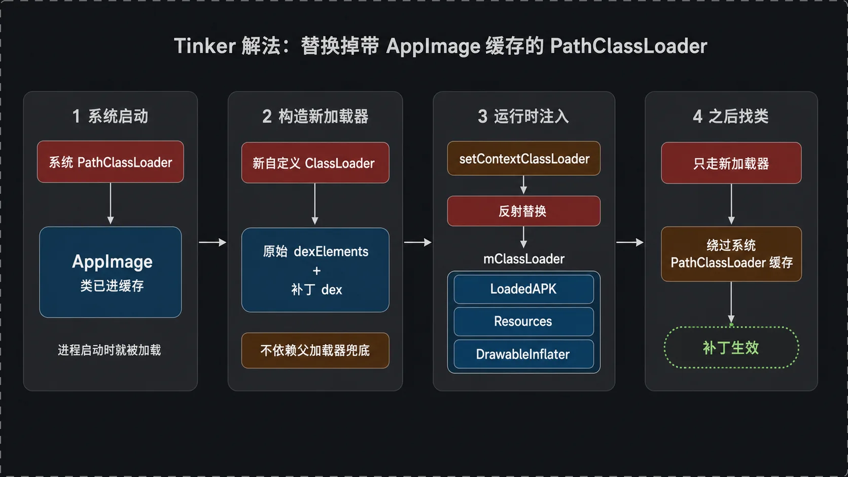 Tinker 运行时替换 PathClassLoader：自定义 ClassLoader 注入系统关键位置