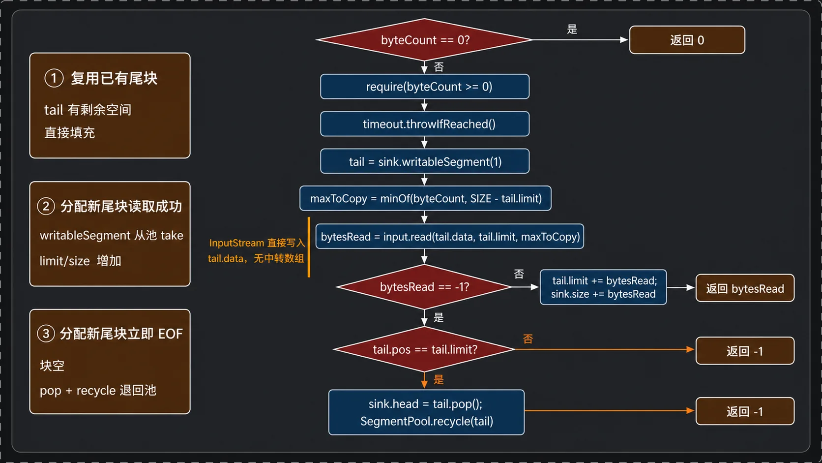 InputStreamSource.read 直接填充 Segment 以及 EOF 时回收空尾块