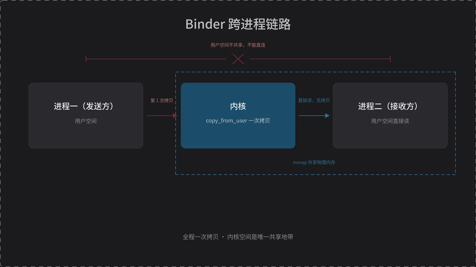Binder 跨进程链路：进程一 → 内核 → 进程二，全程一次拷贝