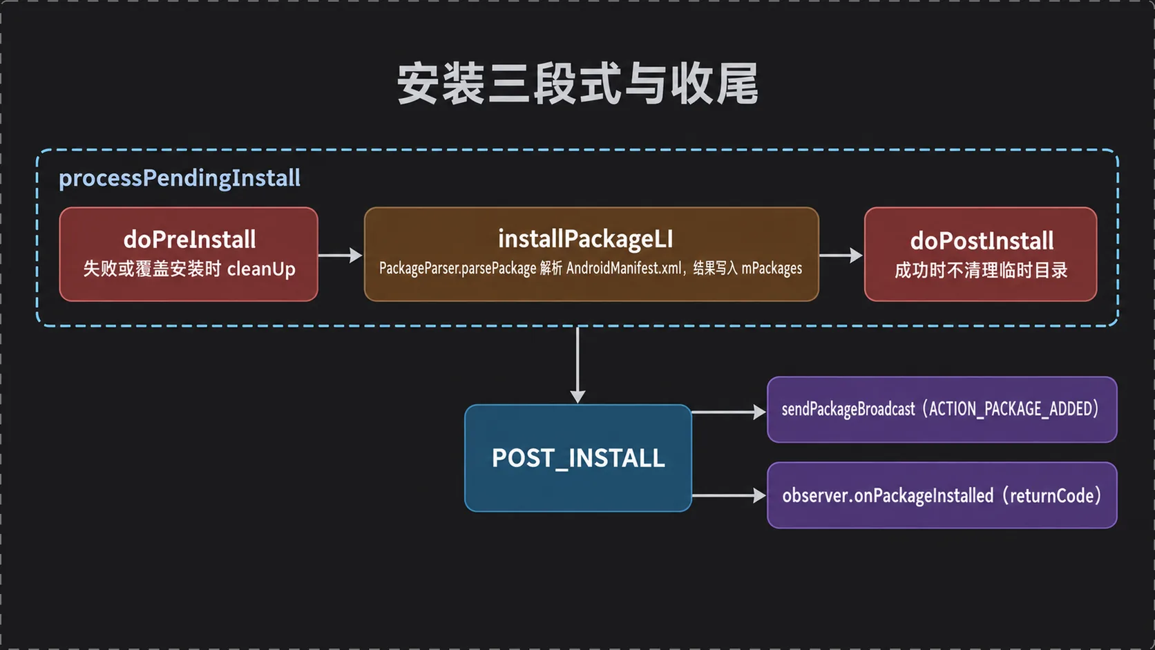 安装三段式与 POST_INSTALL 收尾