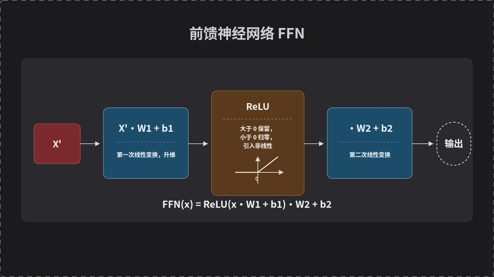 FFN：两次线性变换加 ReLU