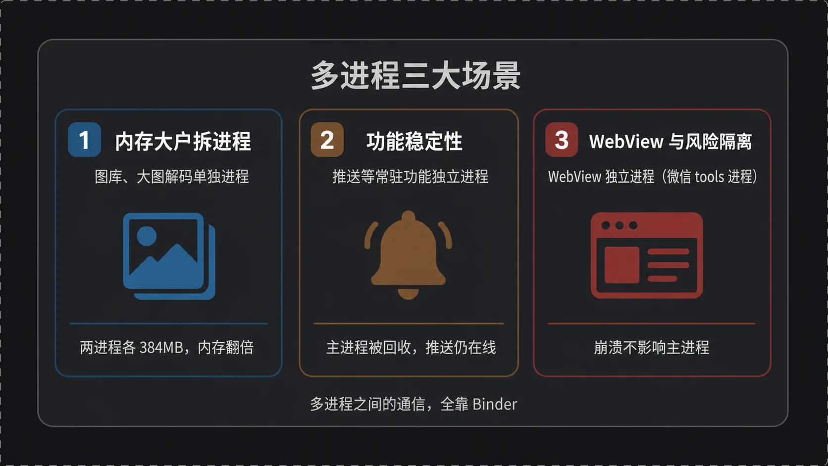 多进程三大场景:内存大户 / 推送稳定 / WebView 隔离