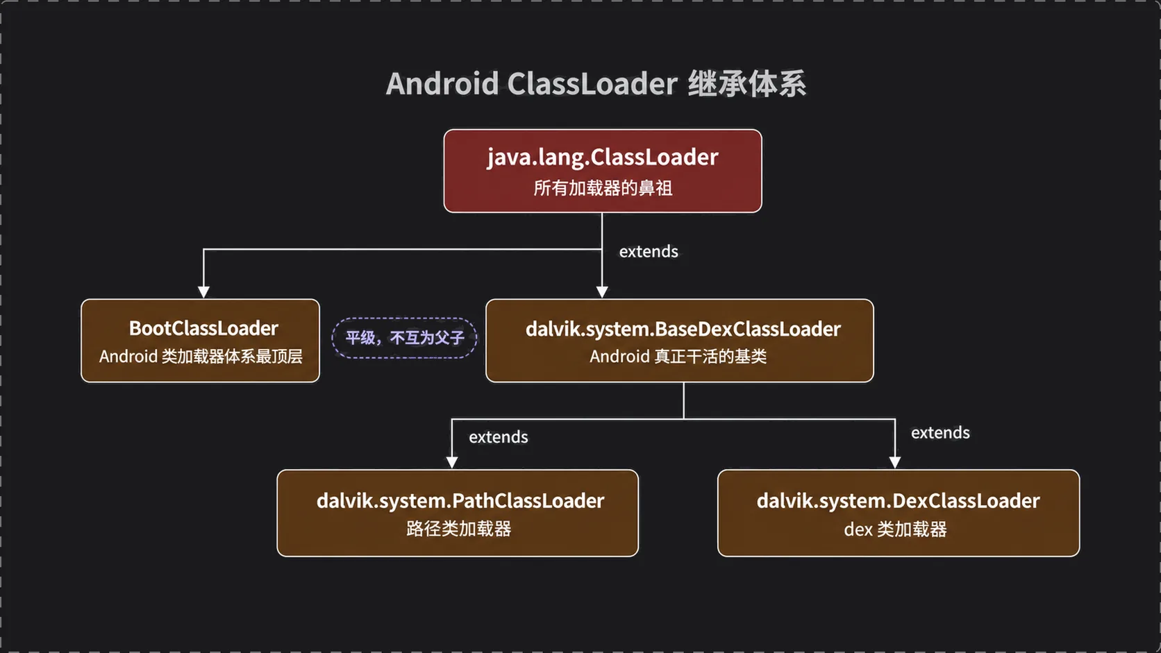 Android ClassLoader 继承关系