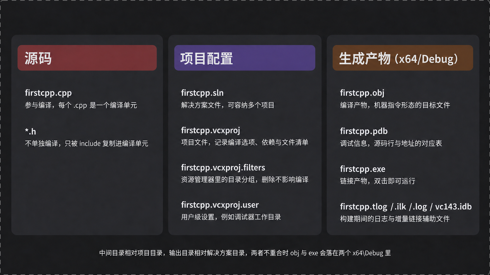 工程目录里的三类文件与生成产物
