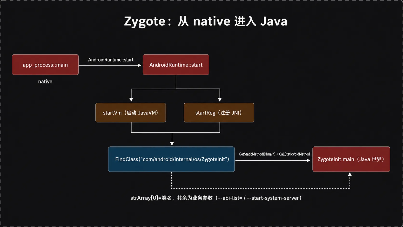 app_process → AndroidRuntime::start → startVm/startReg → FindClass+CallStaticVoidMethod → ZygoteInit.main 的 native→Java 过渡