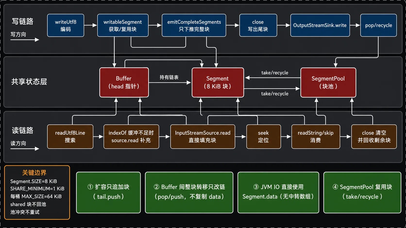 Okio 写入与读取过程中 Buffer、Segment 和 SegmentPool 的完整生命周期