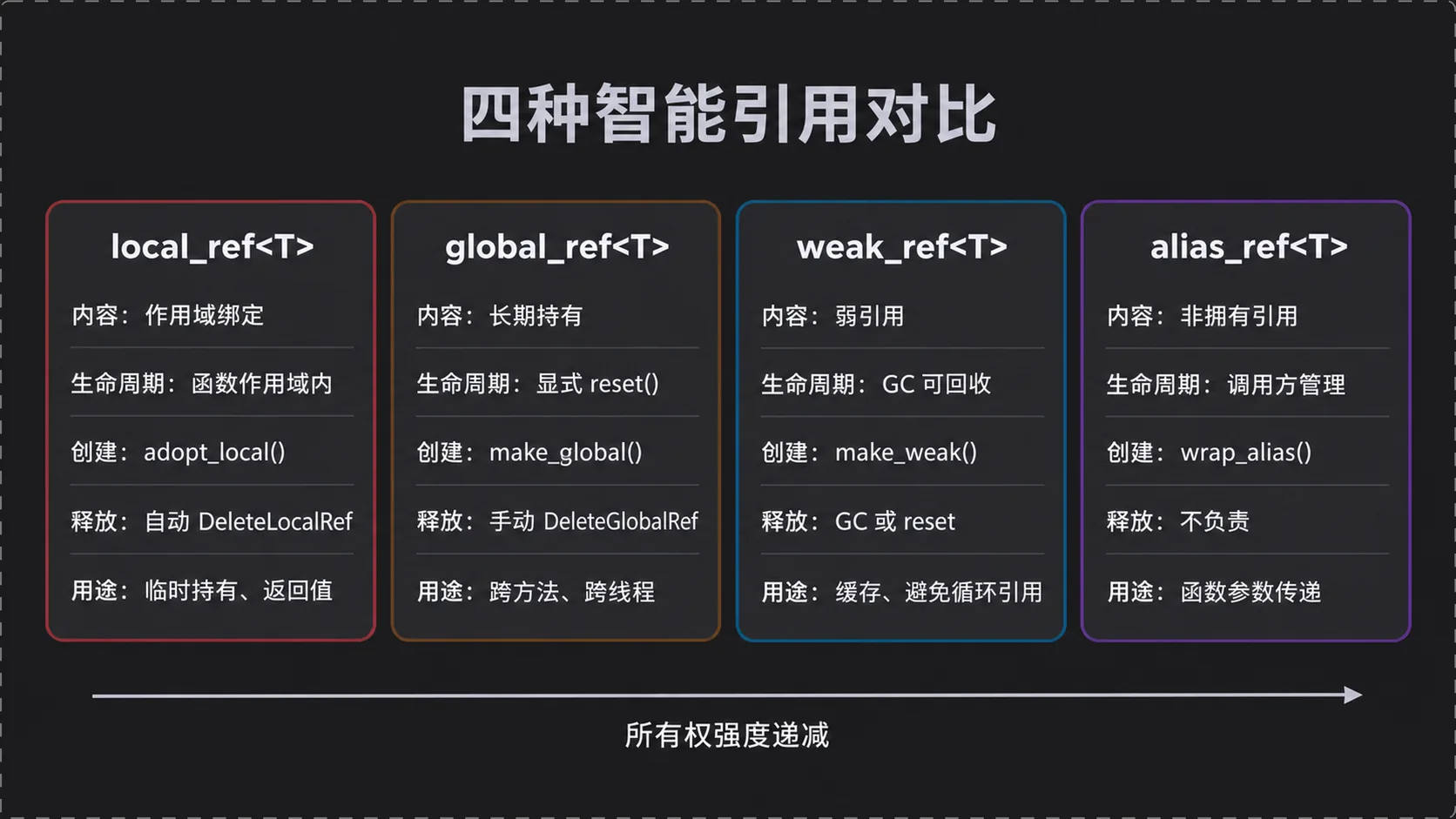 四种智能引用对比