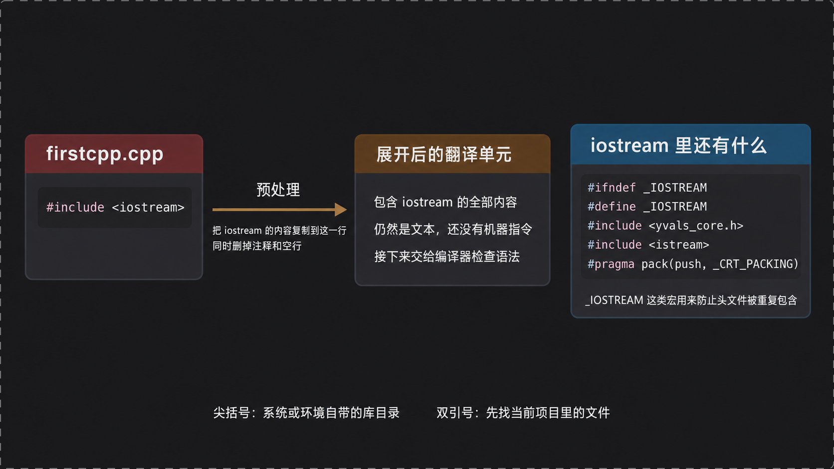 #include 在预处理阶段展开依赖