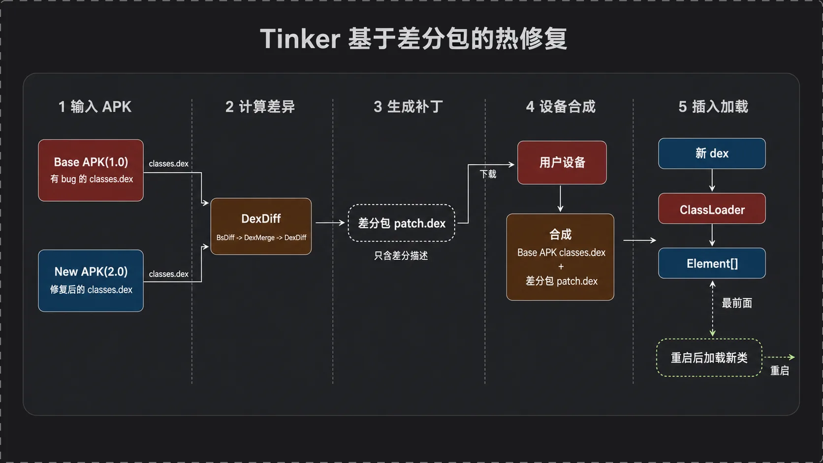 Tinker 基于差分包的热修复流程