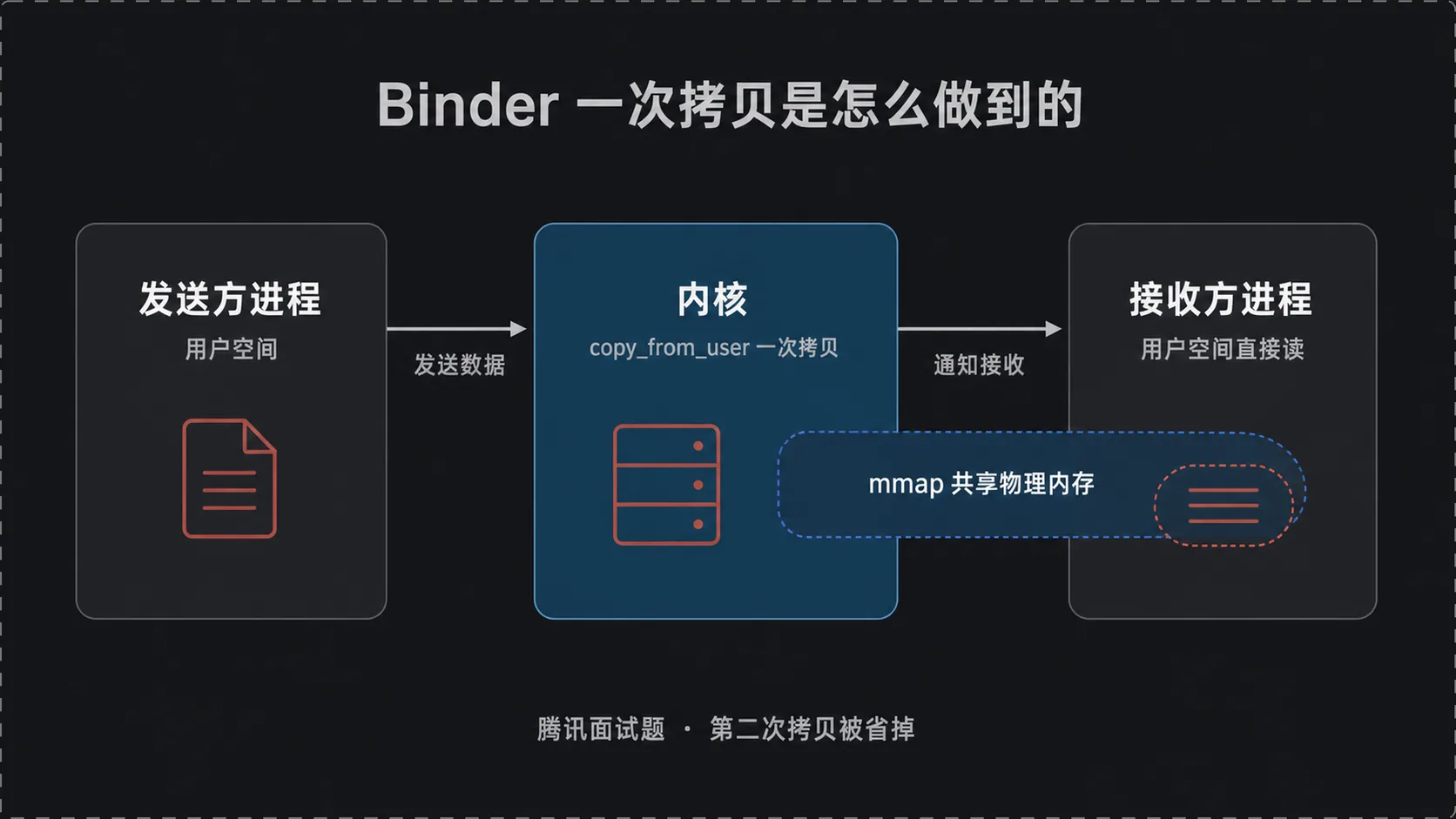 Binder 一次拷贝：接收方与内核共享物理内存