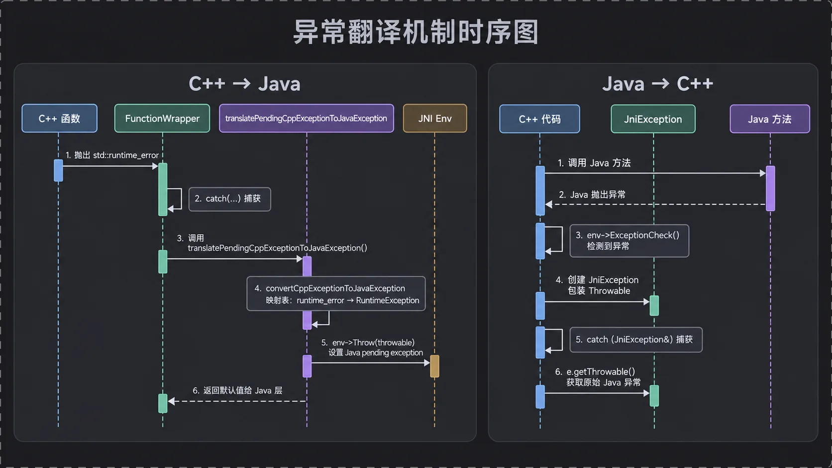 异常翻译机制时序图