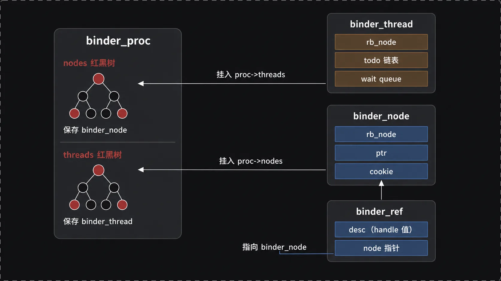 binder_proc/binder_thread/binder_node数据结构关系
