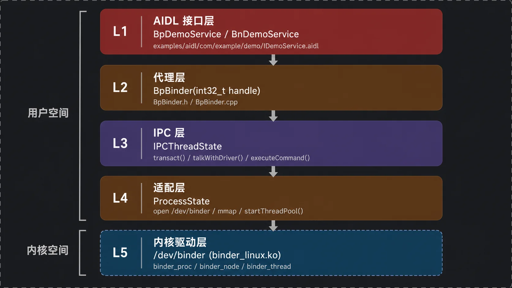Binder 五层调用栈