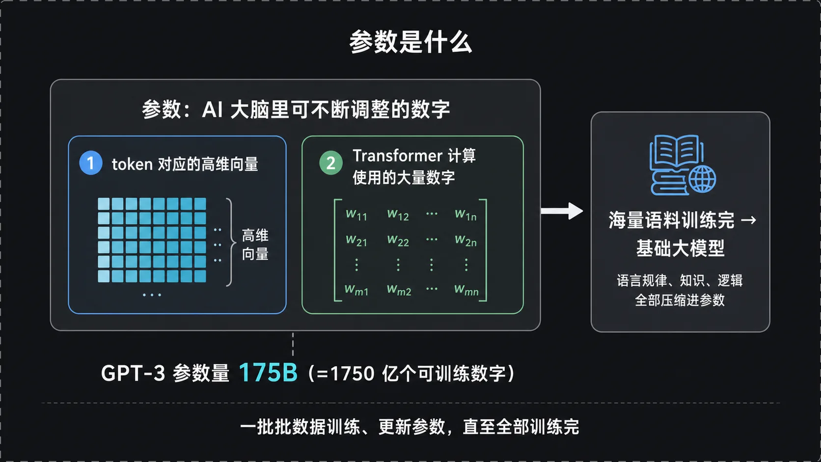 参数：上千亿个可调整数字