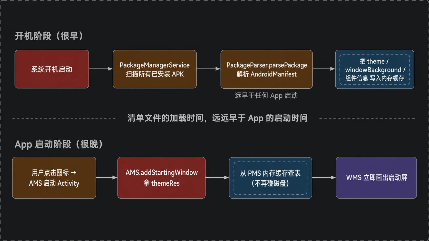 前提证据:PMS 在系统启动时解析所有清单文件(主题)并缓存,供 AMS 启动时查表