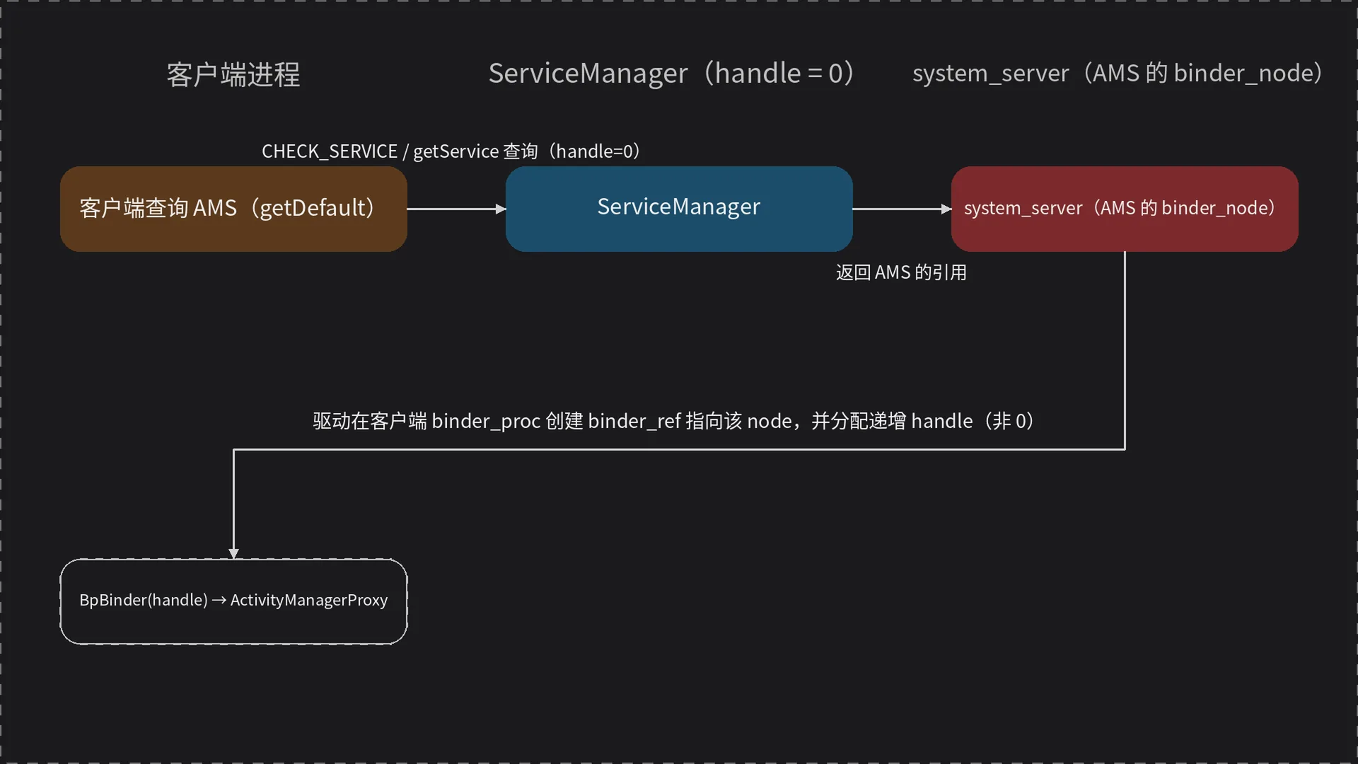 客户端经 ServiceManager（handle=0）查询 AMS，驱动在客户端 binder_proc 创建 binder_ref 并分配 handle，最终构造 BpBinder(handle)→ActivityManagerProxy