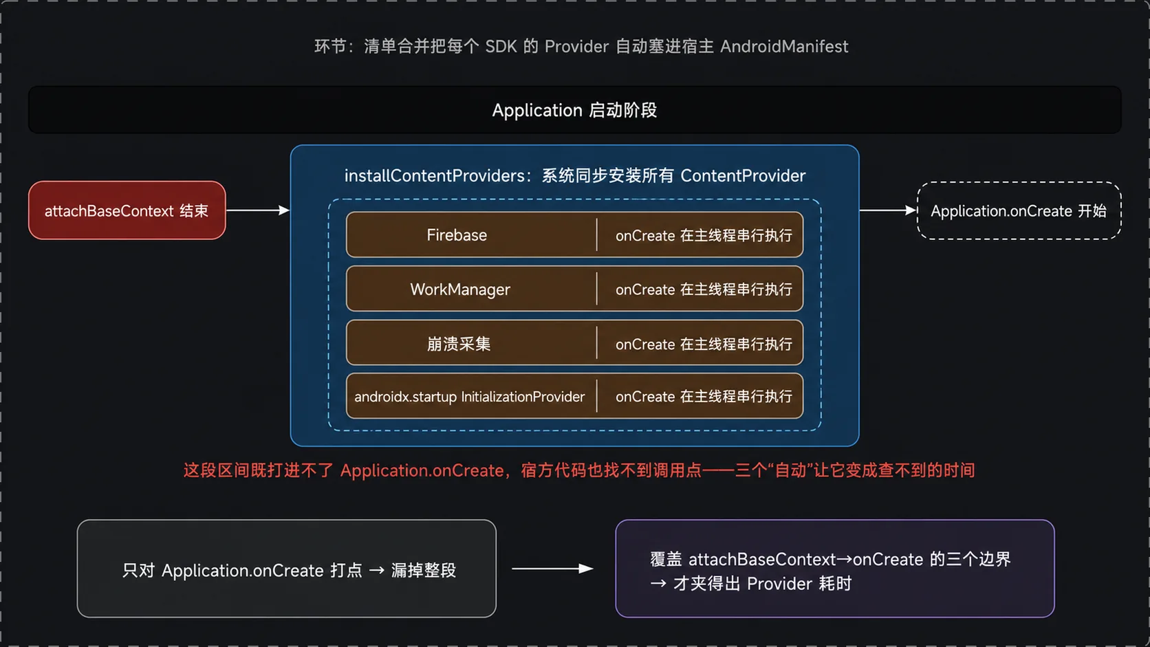 ContentProvider：藏在 Application 里的隐性耗时