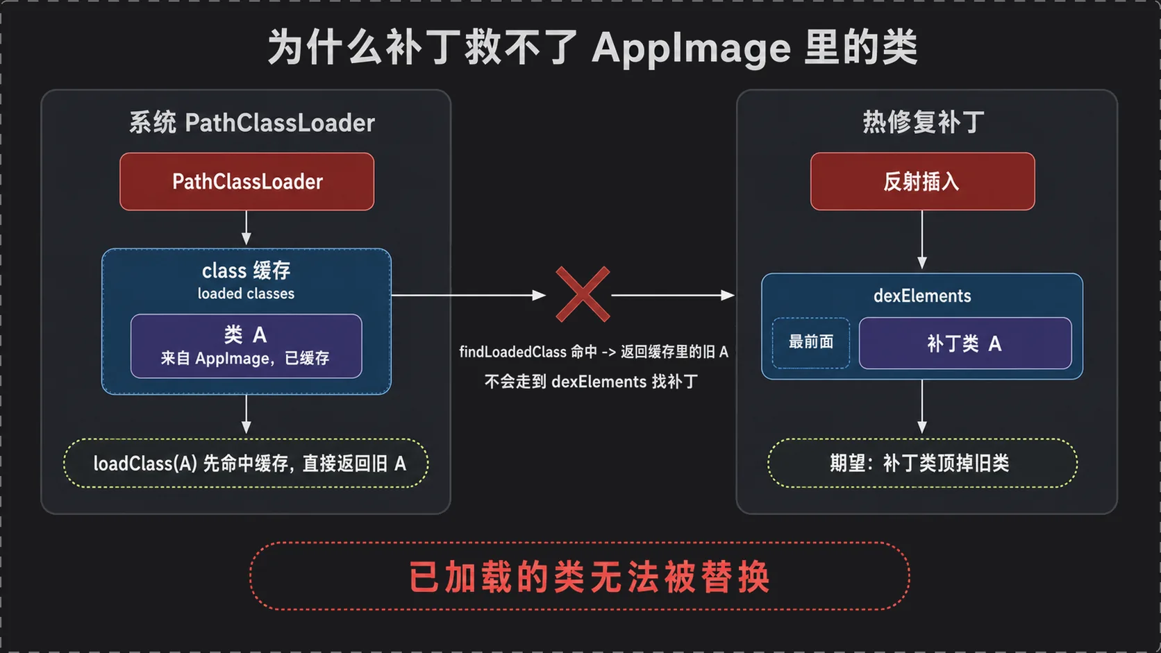 混编导致热修复失效：被编进 AppImage 的类已进 PathClassLoader 缓存