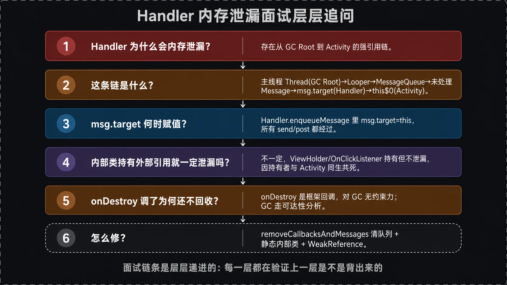 Handler 内存泄漏面试层层追问:原因 → 引用链 → msg.target → 其它内部类 → onDestroy → 修复