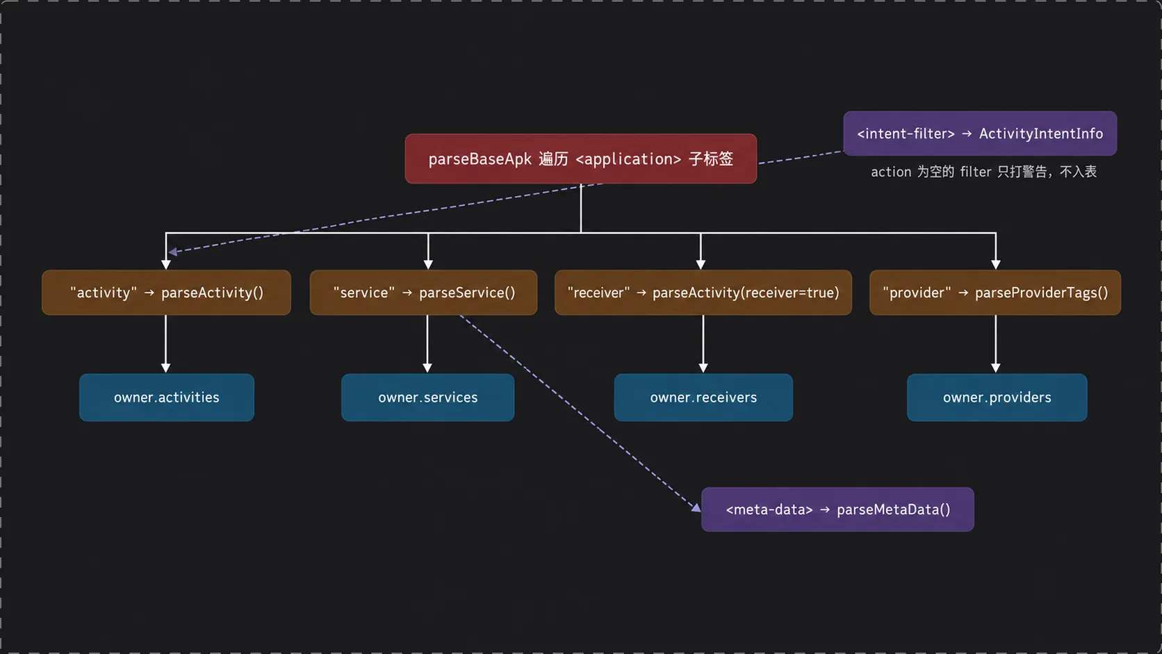 四大组件在 parseBaseApplication 中的分发