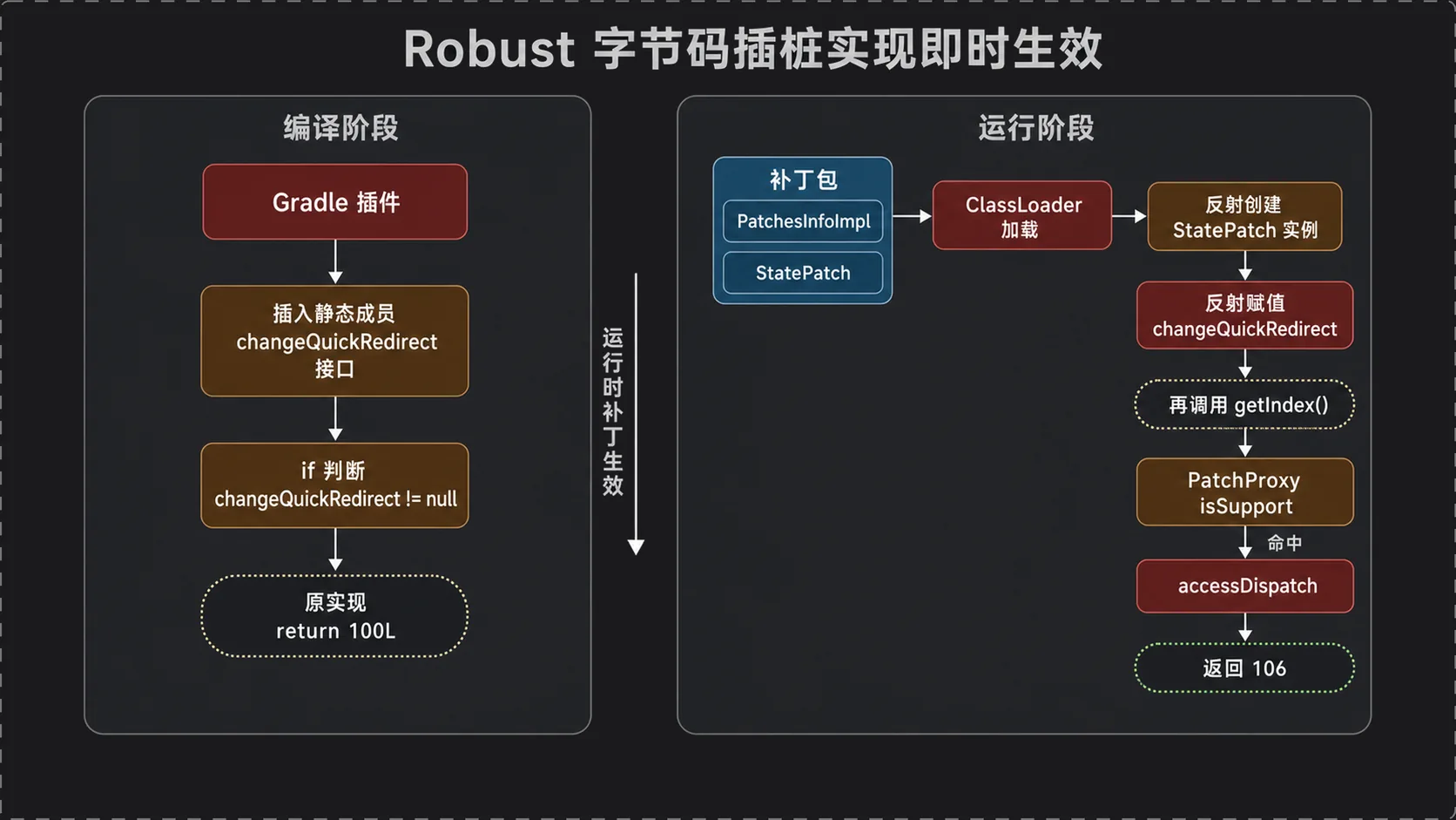Robust 的字节码插桩与运行期重定向